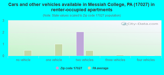 Cars and other vehicles available in Messiah College, PA (17027) in renter-occupied apartments