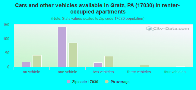 Cars and other vehicles available in Gratz, PA (17030) in renter-occupied apartments