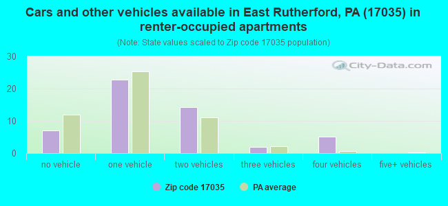 Cars and other vehicles available in East Rutherford, PA (17035) in renter-occupied apartments