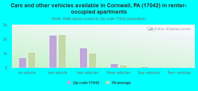 Cars and other vehicles available in Cornwall, PA (17042) in renter-occupied apartments