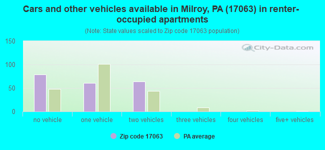 Cars and other vehicles available in Milroy, PA (17063) in renter-occupied apartments
