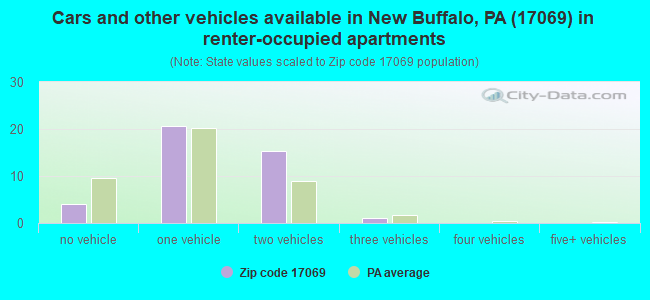 Cars and other vehicles available in New Buffalo, PA (17069) in renter-occupied apartments