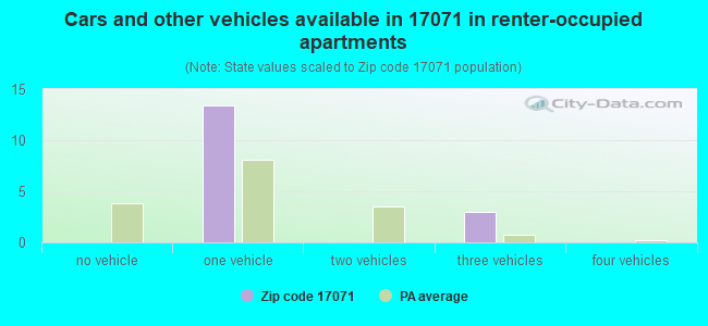 Cars and other vehicles available in 17071 in renter-occupied apartments