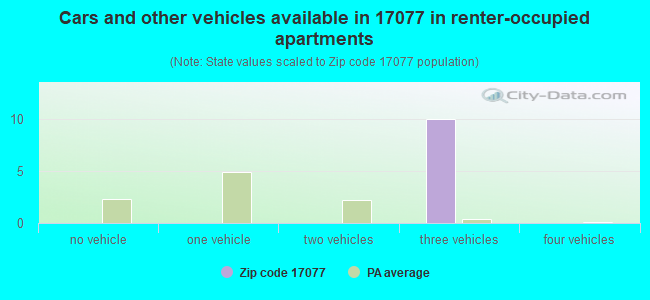 Cars and other vehicles available in 17077 in renter-occupied apartments