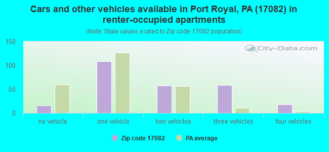 Cars and other vehicles available in Port Royal, PA (17082) in renter-occupied apartments