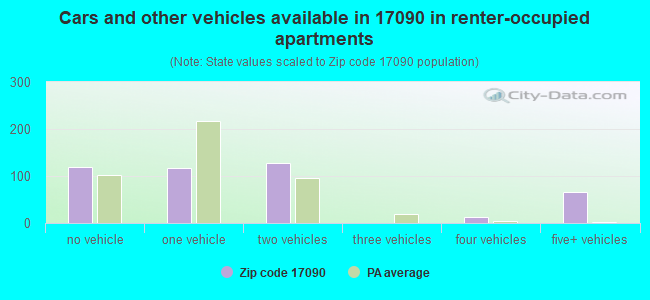 Cars and other vehicles available in 17090 in renter-occupied apartments