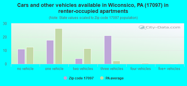 Cars and other vehicles available in Wiconsico, PA (17097) in renter-occupied apartments