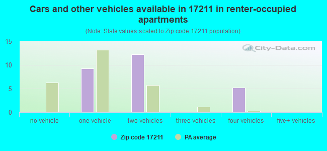 Cars and other vehicles available in 17211 in renter-occupied apartments