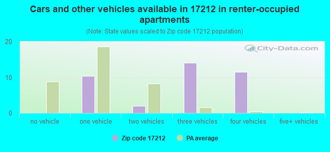 Cars and other vehicles available in 17212 in renter-occupied apartments