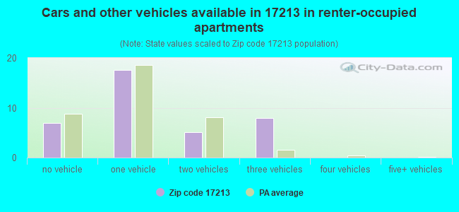 Cars and other vehicles available in 17213 in renter-occupied apartments