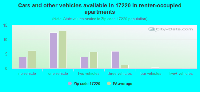 Cars and other vehicles available in 17220 in renter-occupied apartments