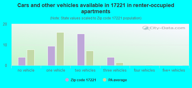 Cars and other vehicles available in 17221 in renter-occupied apartments