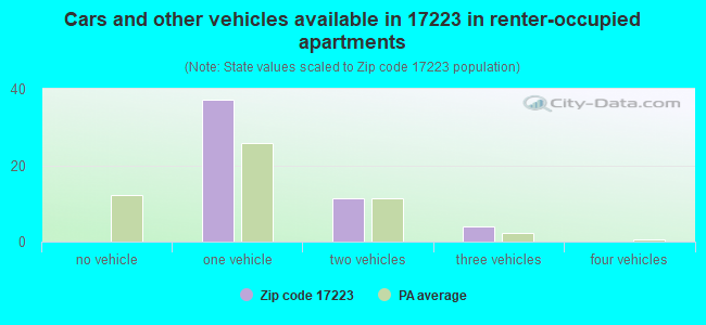 Cars and other vehicles available in 17223 in renter-occupied apartments