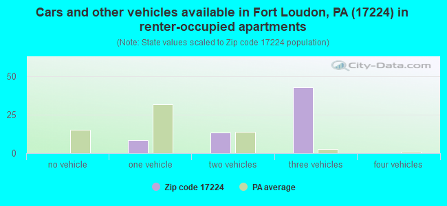Cars and other vehicles available in Fort Loudon, PA (17224) in renter-occupied apartments