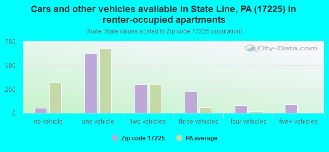 Cars and other vehicles available in State Line, PA (17225) in renter-occupied apartments