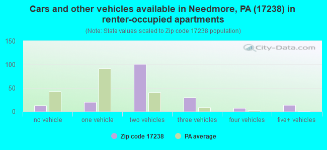 Cars and other vehicles available in Needmore, PA (17238) in renter-occupied apartments