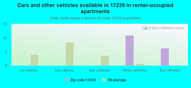 Cars and other vehicles available in 17239 in renter-occupied apartments