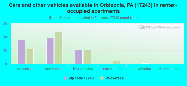 Cars and other vehicles available in Orbisonia, PA (17243) in renter-occupied apartments