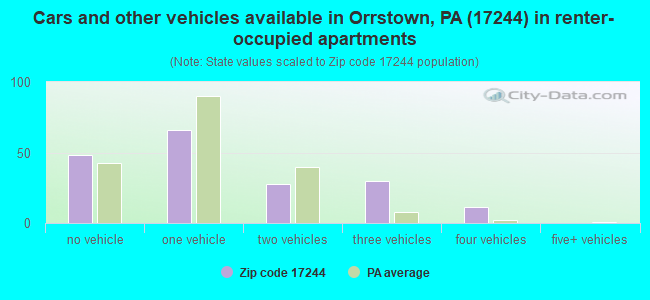 Cars and other vehicles available in Orrstown, PA (17244) in renter-occupied apartments