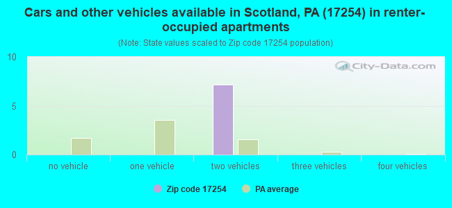 Cars and other vehicles available in Scotland, PA (17254) in renter-occupied apartments