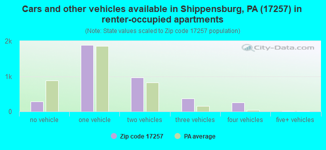 Cars and other vehicles available in Shippensburg, PA (17257) in renter-occupied apartments