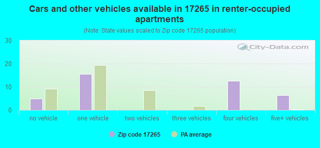 Cars and other vehicles available in 17265 in renter-occupied apartments
