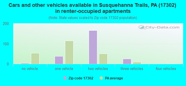 Cars and other vehicles available in Susquehanna Trails, PA (17302) in renter-occupied apartments