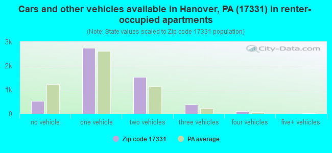 Cars and other vehicles available in Hanover, PA (17331) in renter-occupied apartments