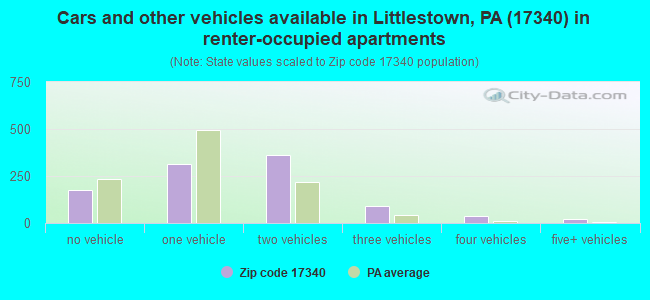 Cars and other vehicles available in Littlestown, PA (17340) in renter-occupied apartments