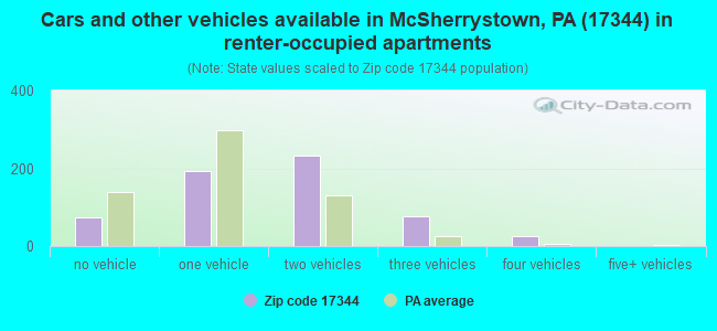 Cars and other vehicles available in McSherrystown, PA (17344) in renter-occupied apartments