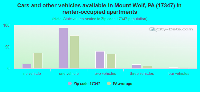 Cars and other vehicles available in Mount Wolf, PA (17347) in renter-occupied apartments
