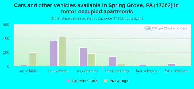 Cars and other vehicles available in Spring Grove, PA (17362) in renter-occupied apartments
