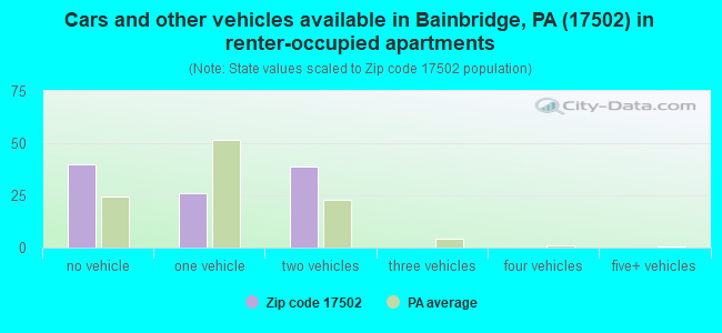 Cars and other vehicles available in Bainbridge, PA (17502) in renter-occupied apartments