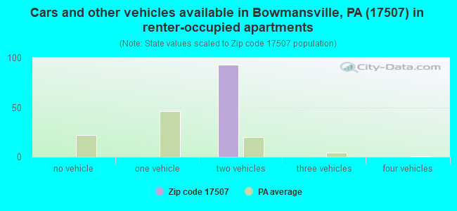 Cars and other vehicles available in Bowmansville, PA (17507) in renter-occupied apartments