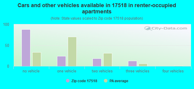 Cars and other vehicles available in 17518 in renter-occupied apartments