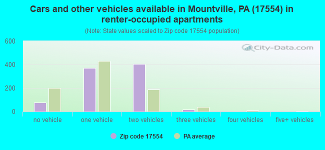 Cars and other vehicles available in Mountville, PA (17554) in renter-occupied apartments