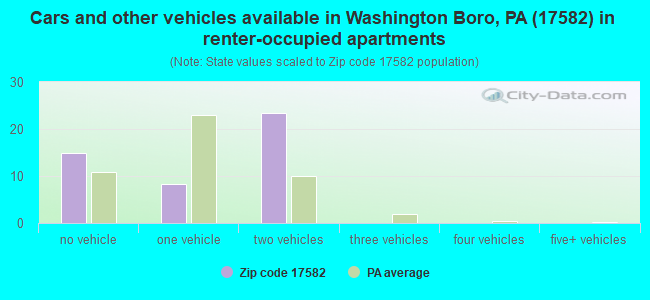 Cars and other vehicles available in Washington Boro, PA (17582) in renter-occupied apartments