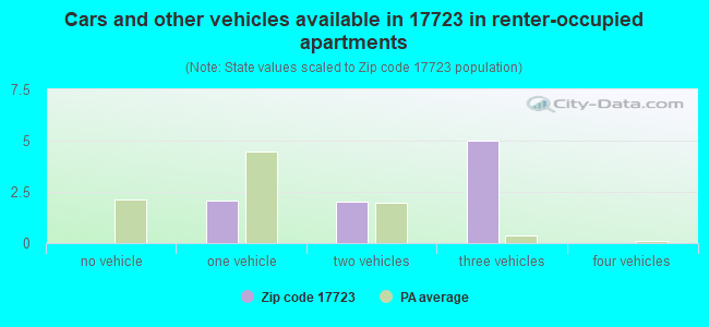 Cars and other vehicles available in 17723 in renter-occupied apartments