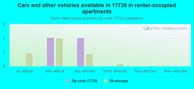 Cars and other vehicles available in 17729 in renter-occupied apartments