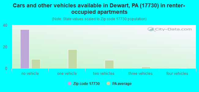 Cars and other vehicles available in Dewart, PA (17730) in renter-occupied apartments