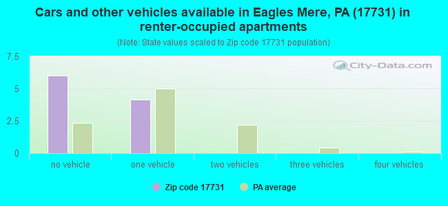 Cars and other vehicles available in Eagles Mere, PA (17731) in renter-occupied apartments