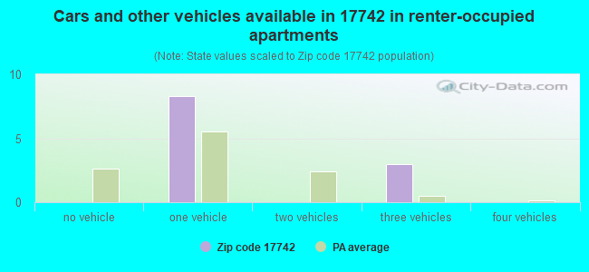Cars and other vehicles available in 17742 in renter-occupied apartments