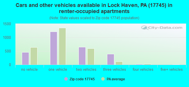 Cars and other vehicles available in Lock Haven, PA (17745) in renter-occupied apartments