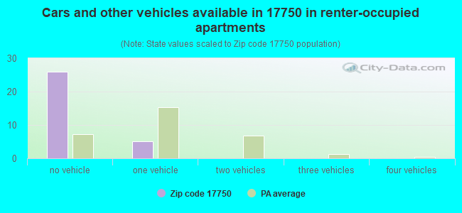 Cars and other vehicles available in 17750 in renter-occupied apartments