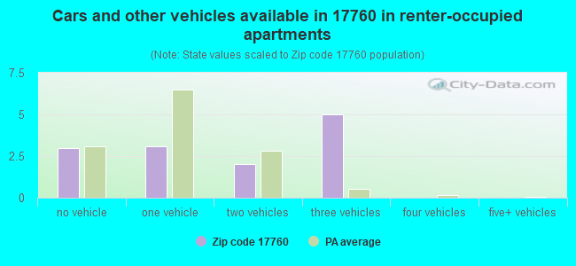 Cars and other vehicles available in 17760 in renter-occupied apartments