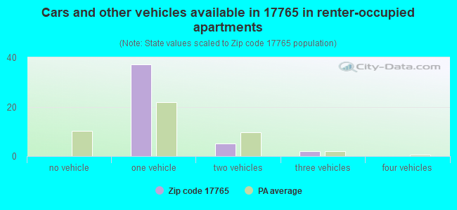 Cars and other vehicles available in 17765 in renter-occupied apartments