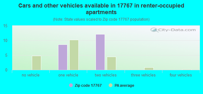Cars and other vehicles available in 17767 in renter-occupied apartments