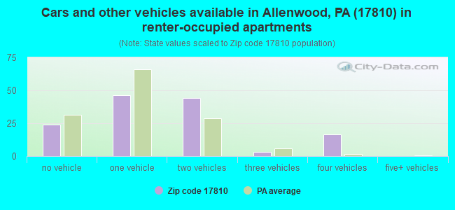 Cars and other vehicles available in Allenwood, PA (17810) in renter-occupied apartments