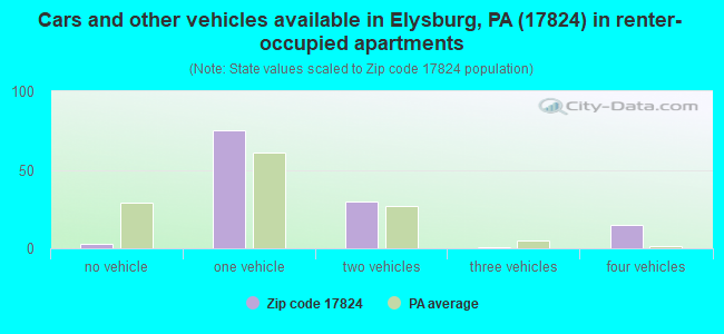 Cars and other vehicles available in Elysburg, PA (17824) in renter-occupied apartments