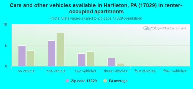 Cars and other vehicles available in Hartleton, PA (17829) in renter-occupied apartments